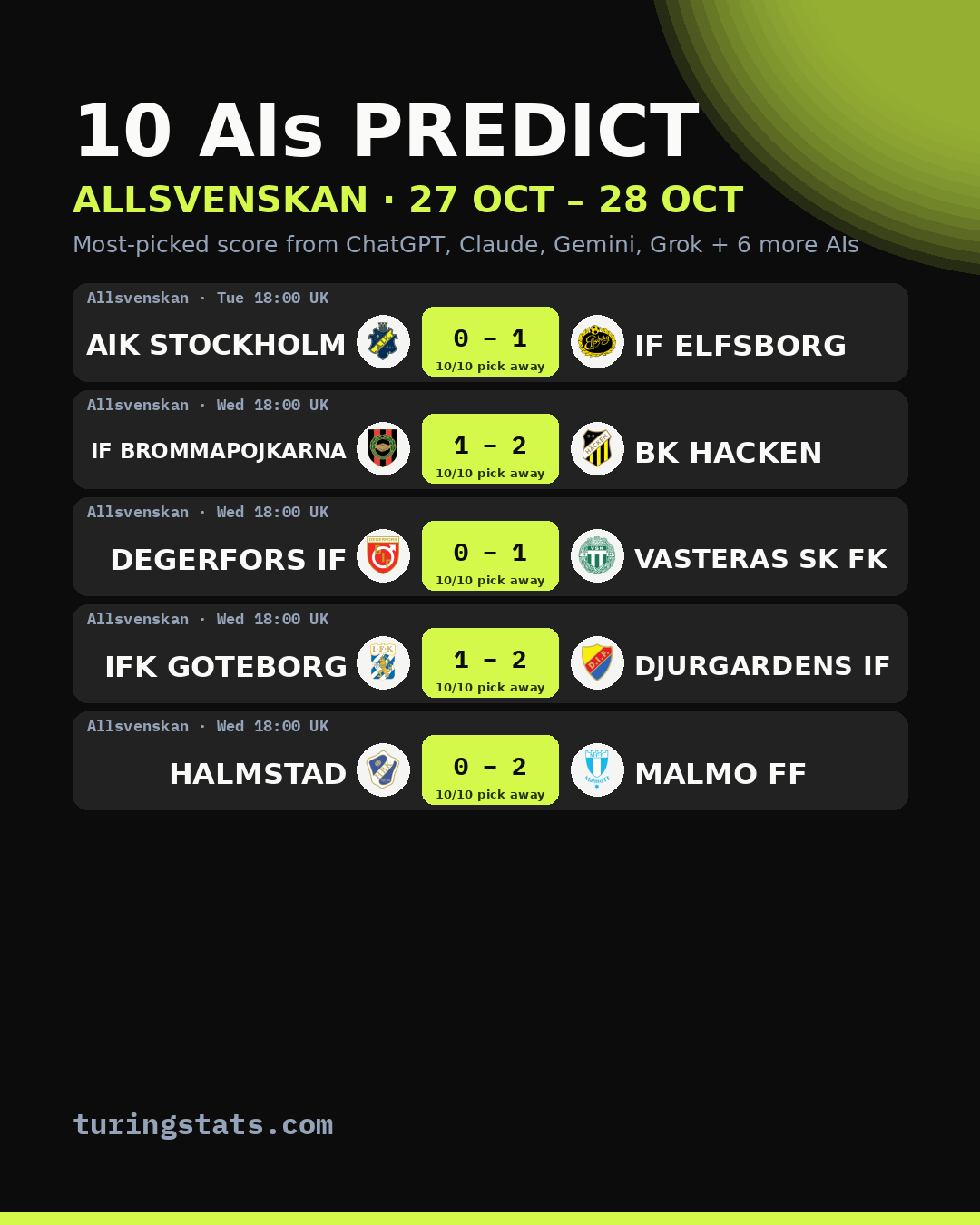Allsvenskan AI predictions: most-picked score for each match, 27 Oct – 28 Oct 2026