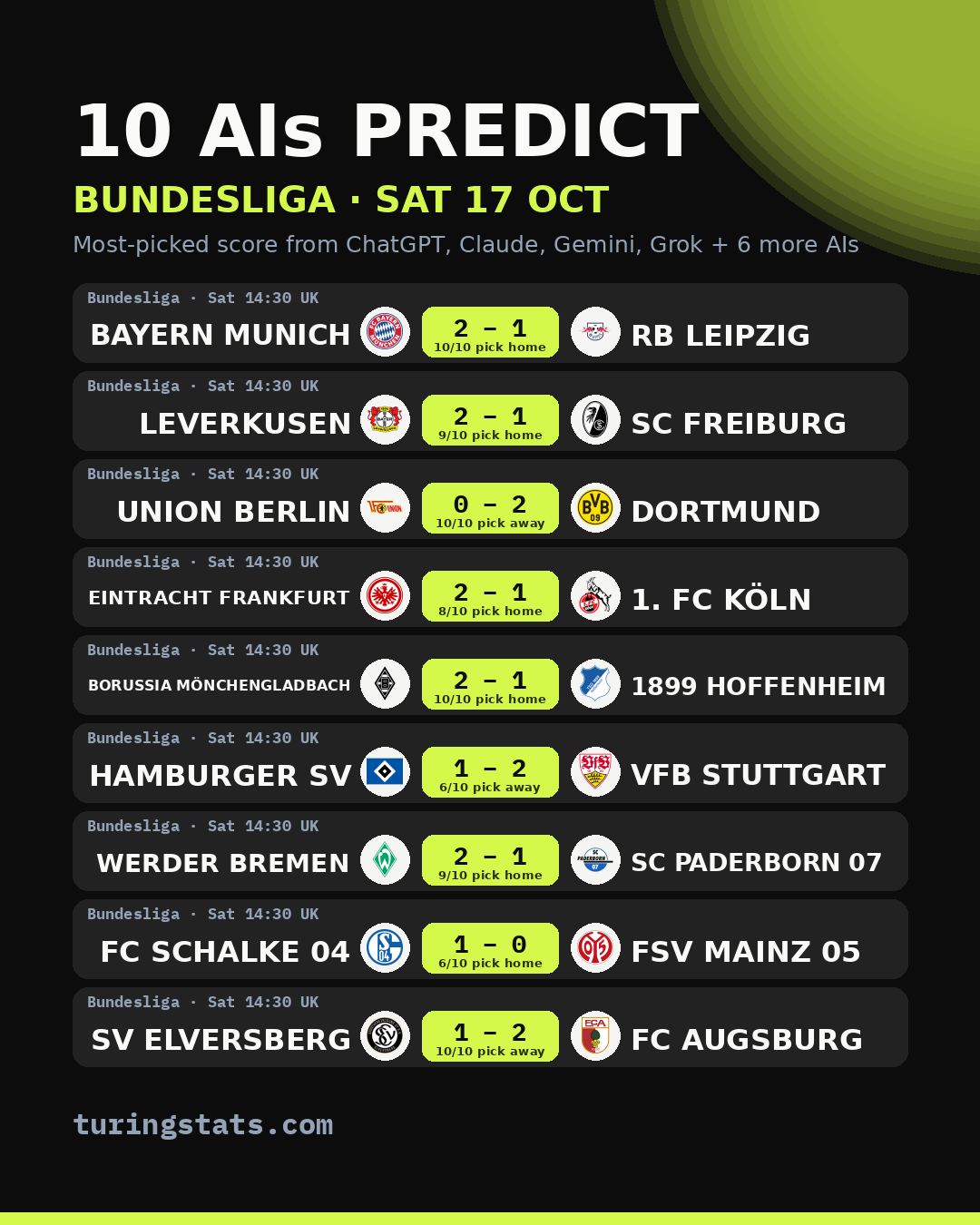 Bundesliga AI predictions: most-picked score for each match, Sat 17 Oct