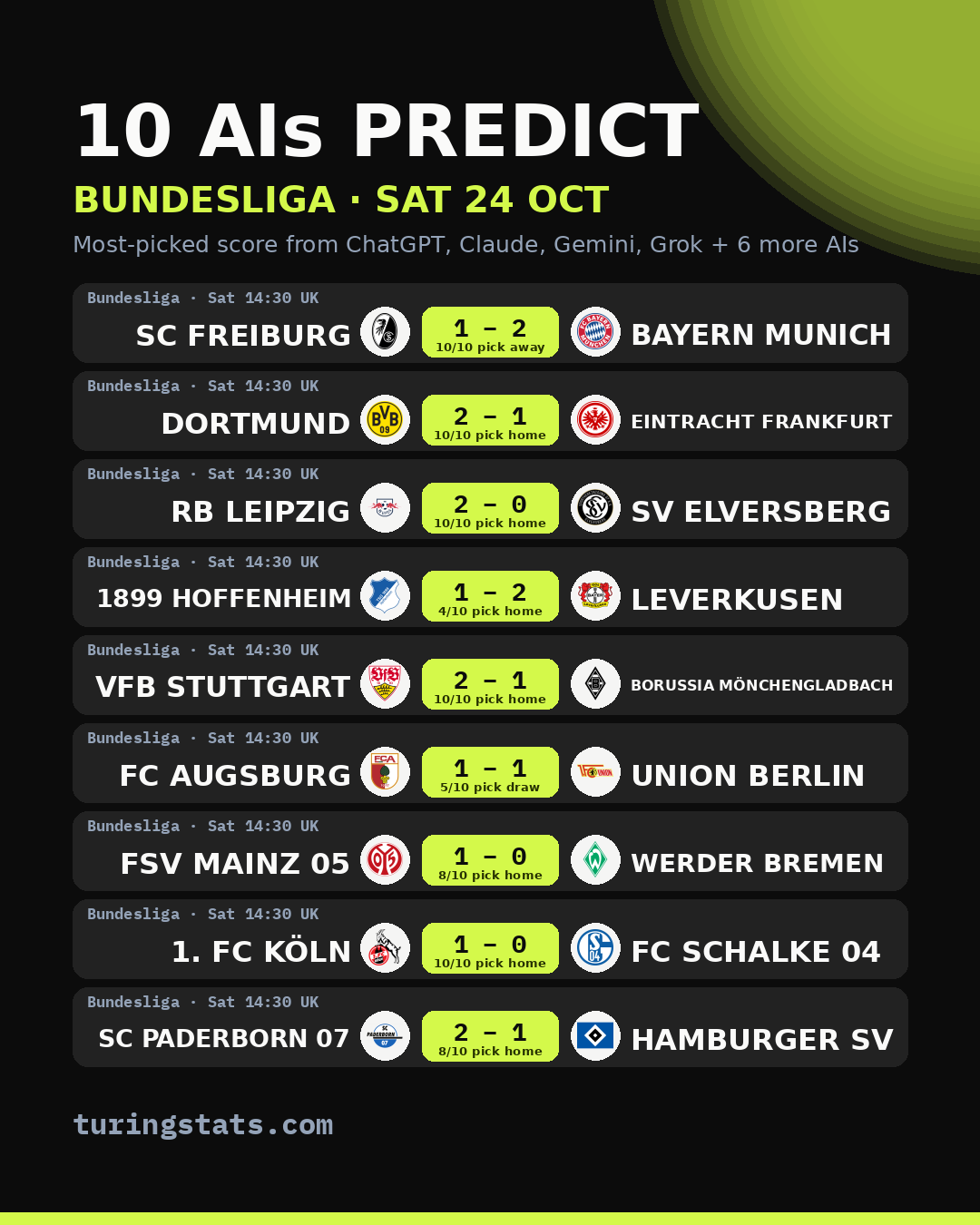 Bundesliga AI predictions: most-picked score for each match, Sat 24 Oct