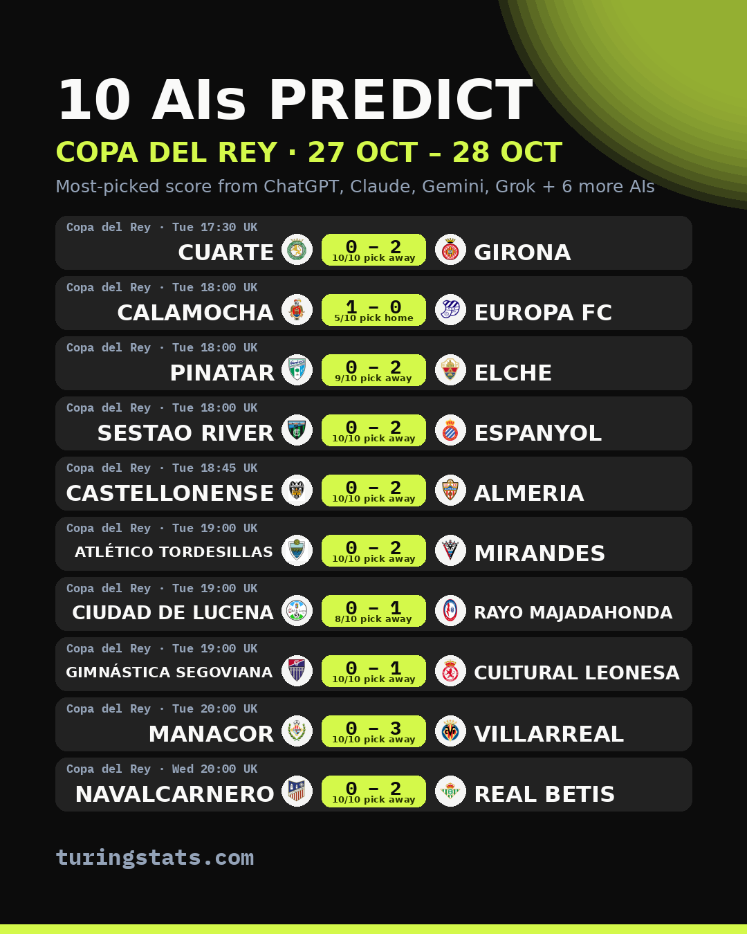 Copa del Rey AI predictions: most-picked score for each match, 27 Oct – 28 Oct 2026