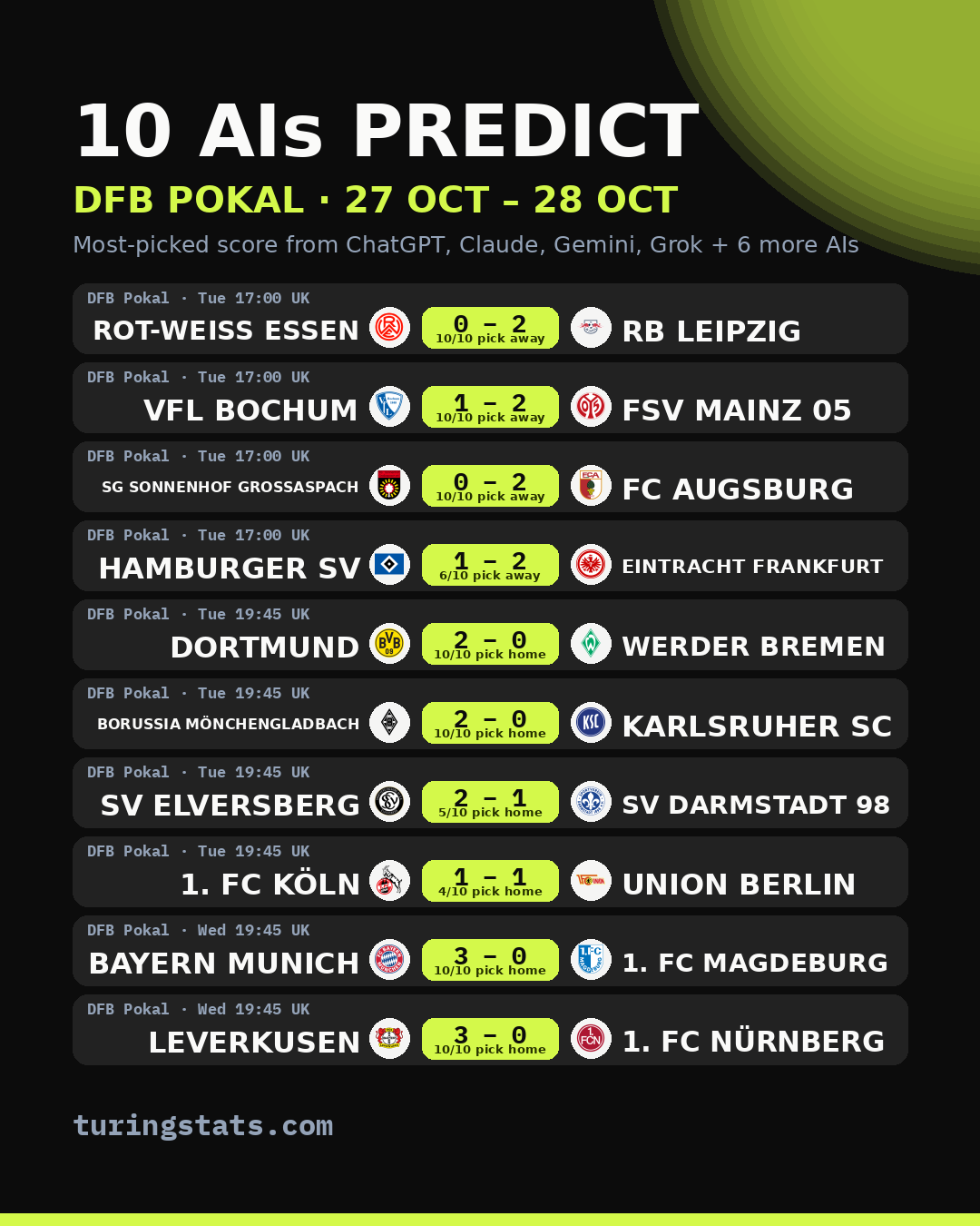 DFB Pokal AI predictions: most-picked score for each match, 27 Oct – 28 Oct 2026