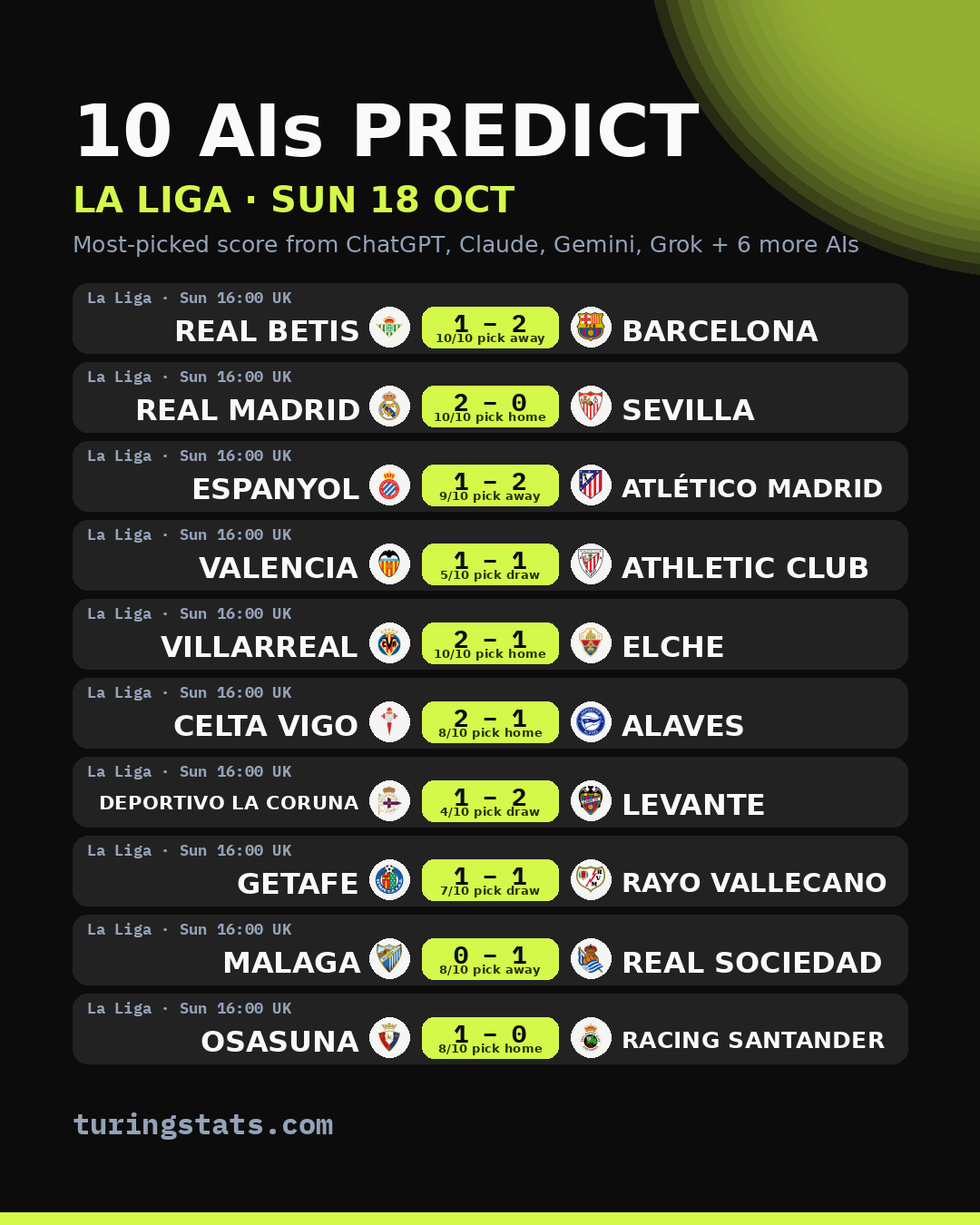 La Liga AI predictions: most-picked score for each match, Sun 18 Oct