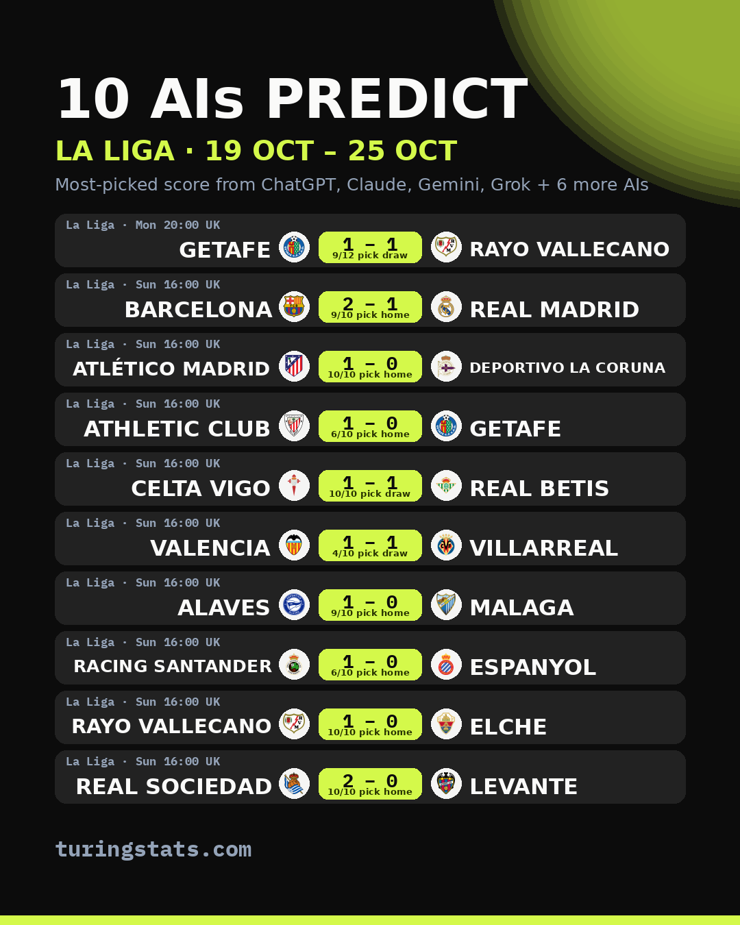 La Liga AI predictions: most-picked score for each match, 19 Oct – 25 Oct 2026