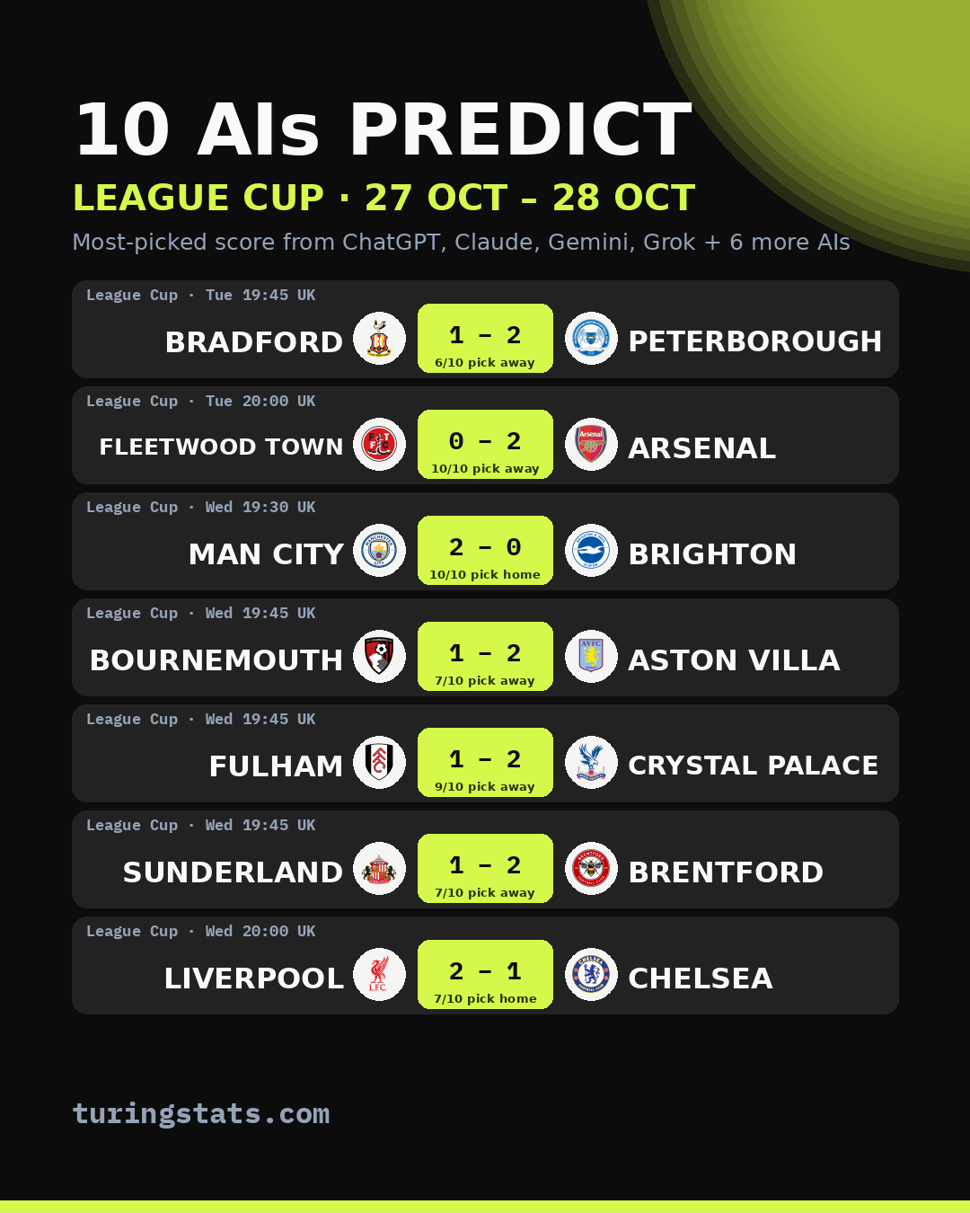 League Cup AI predictions: most-picked score for each match, 27 Oct – 28 Oct 2026