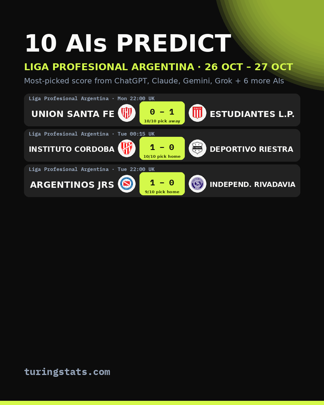 Liga Profesional Argentina AI predictions: most-picked score for each match, 26 Oct – 27 Oct 2026