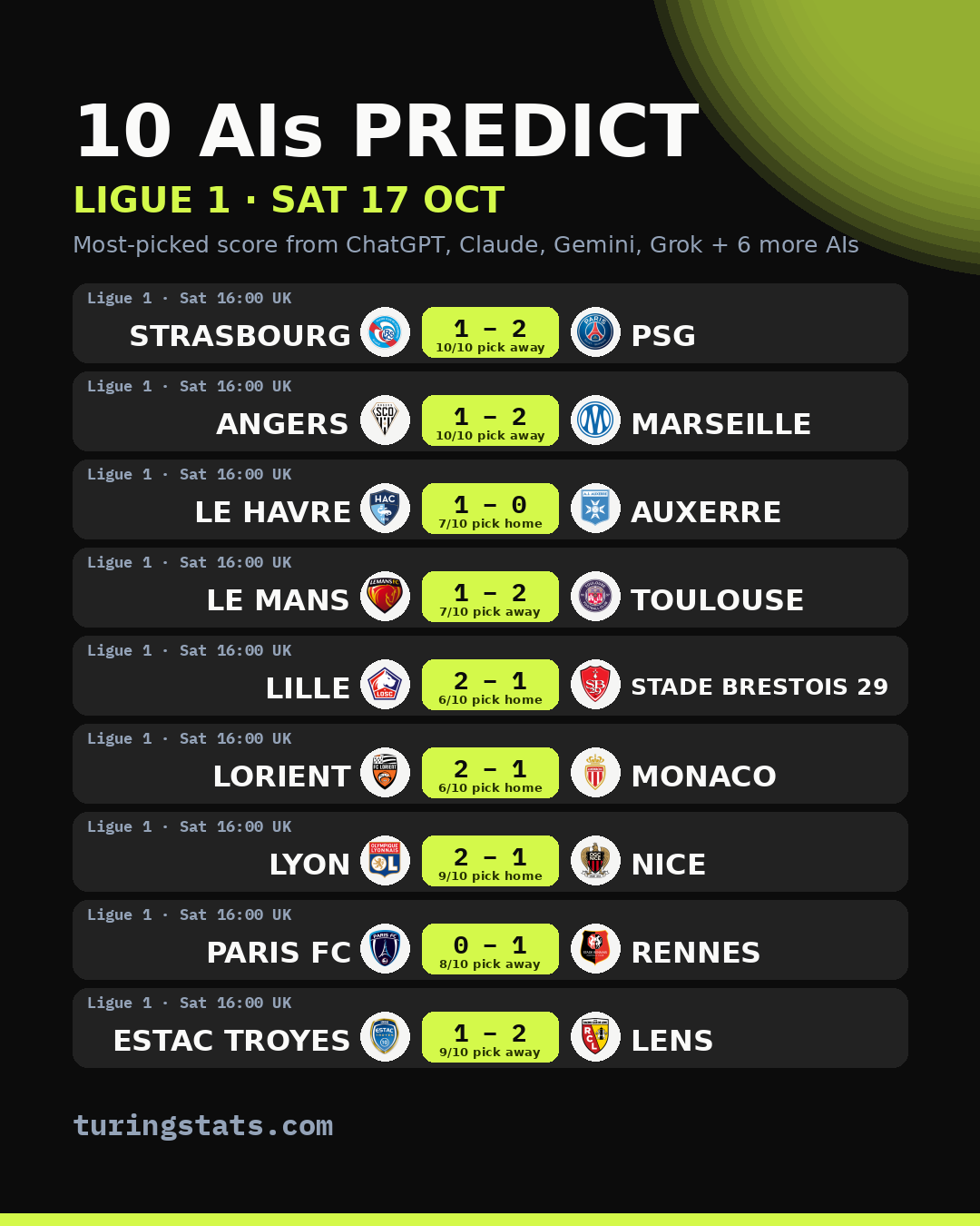 Ligue 1 AI predictions: most-picked score for each match, Sat 17 Oct
