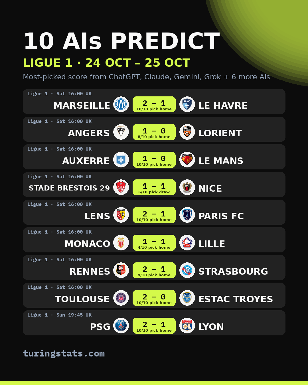 Ligue 1 AI predictions: most-picked score for each match, 24 Oct – 25 Oct 2026