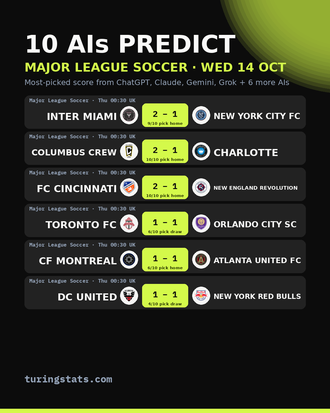 Major League Soccer AI predictions: most-picked score for each match, Wed 14 Oct