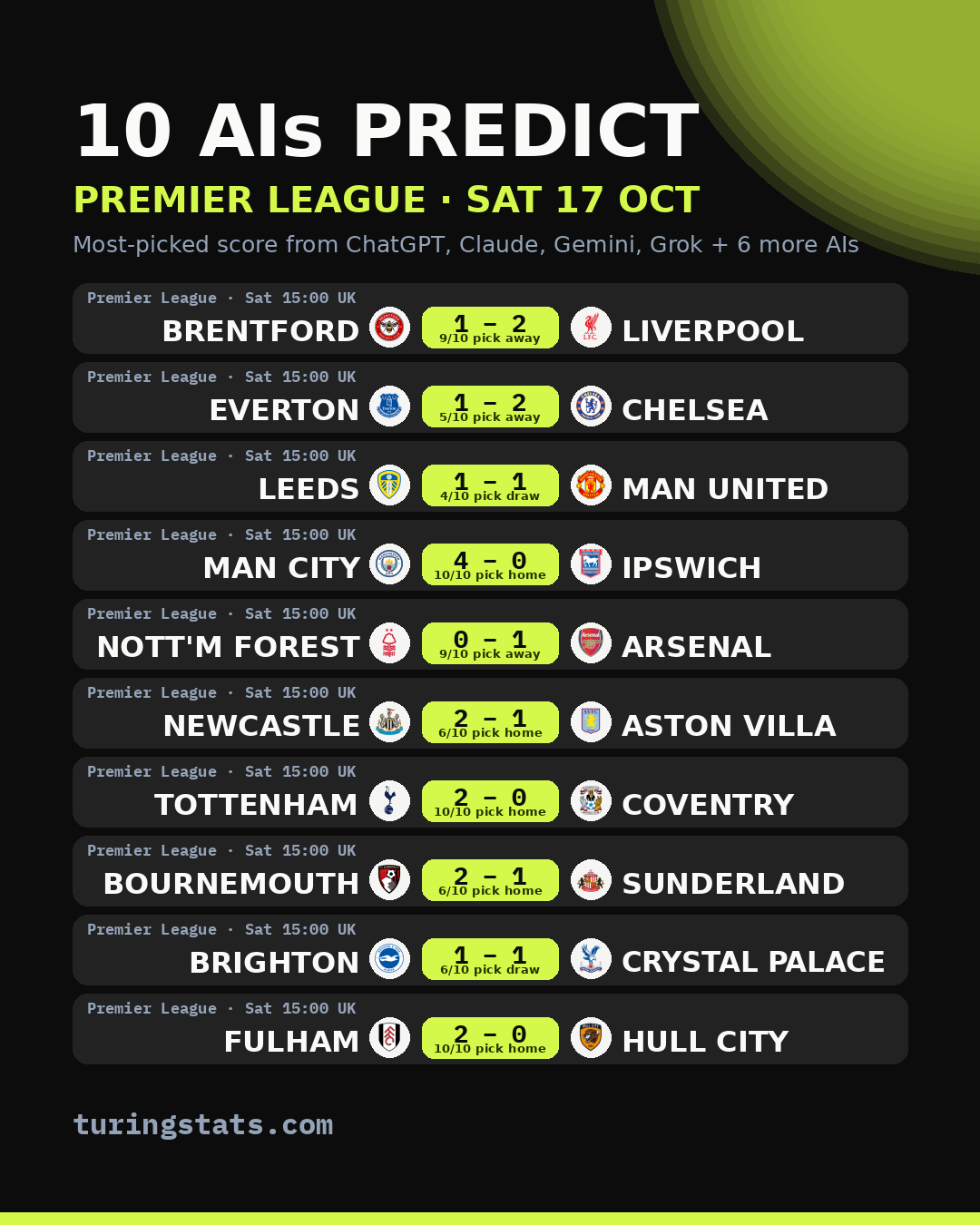 Premier League AI predictions: most-picked score for each match, Sat 17 Oct