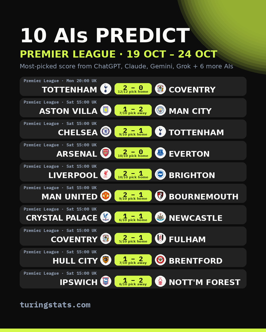 Premier League AI predictions: most-picked score for each match, 19 Oct – 24 Oct 2026
