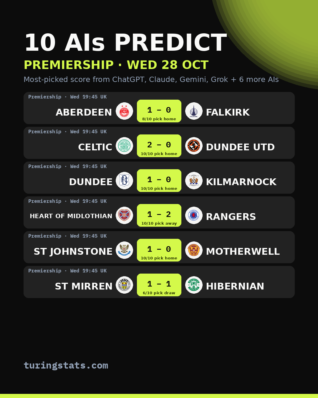 Premiership AI predictions: most-picked score for each match, Wed 28 Oct