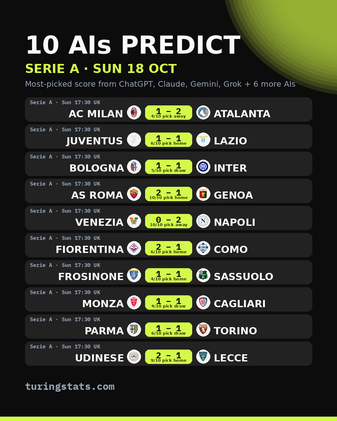 Serie A AI predictions: most-picked score for each match, Sun 18 Oct