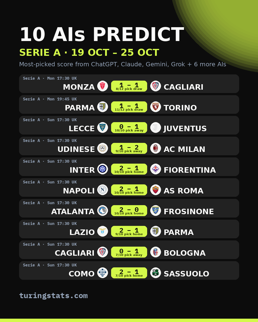 Serie A AI predictions: most-picked score for each match, 19 Oct – 25 Oct 2026