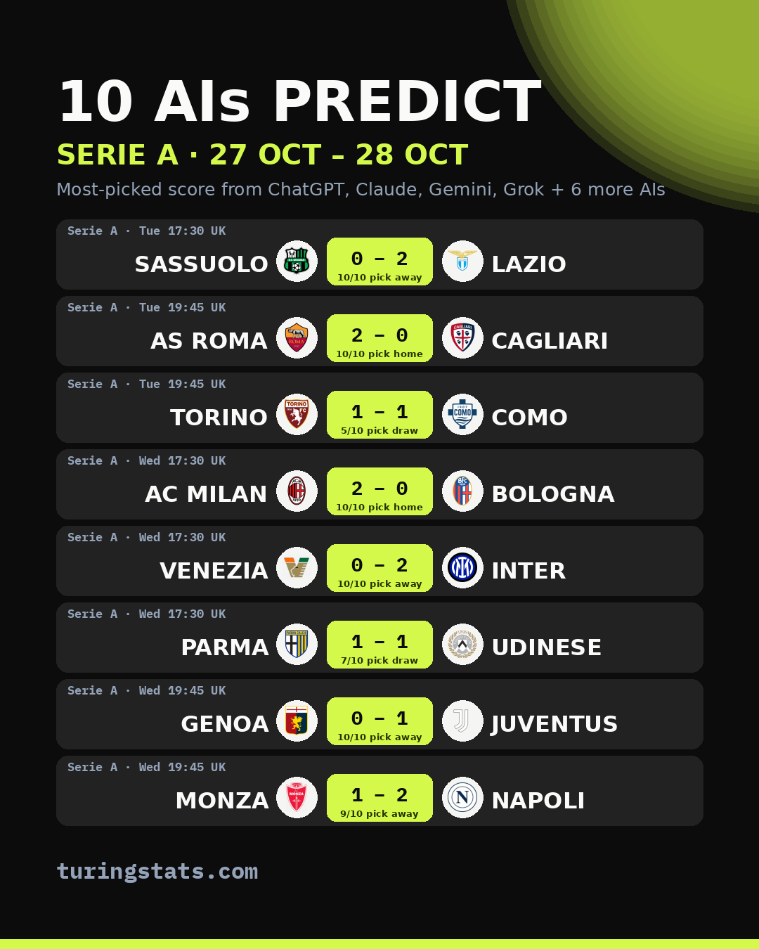 Serie A AI predictions: most-picked score for each match, 27 Oct – 28 Oct 2026