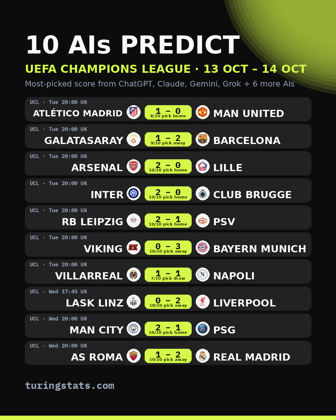UEFA Champions League AI predictions: most-picked score for each match, 13 Oct – 14 Oct 2026