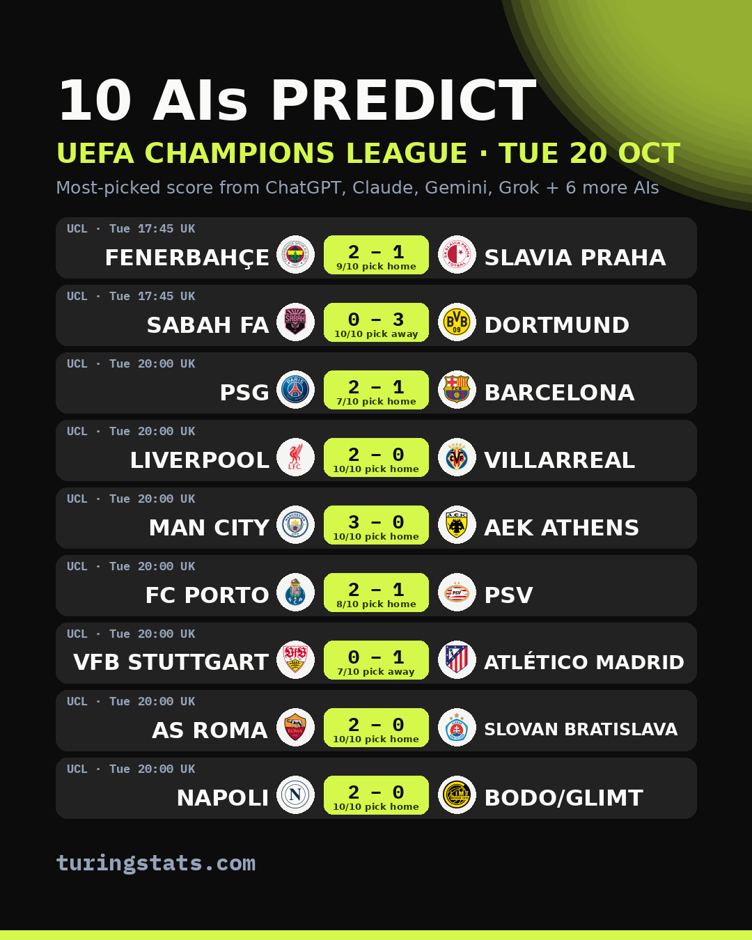 UEFA Champions League AI predictions: most-picked score for each match, Tue 20 Oct