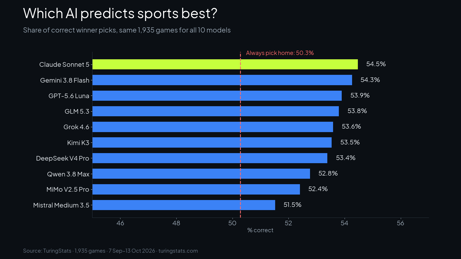 Which AI predicts sports best?