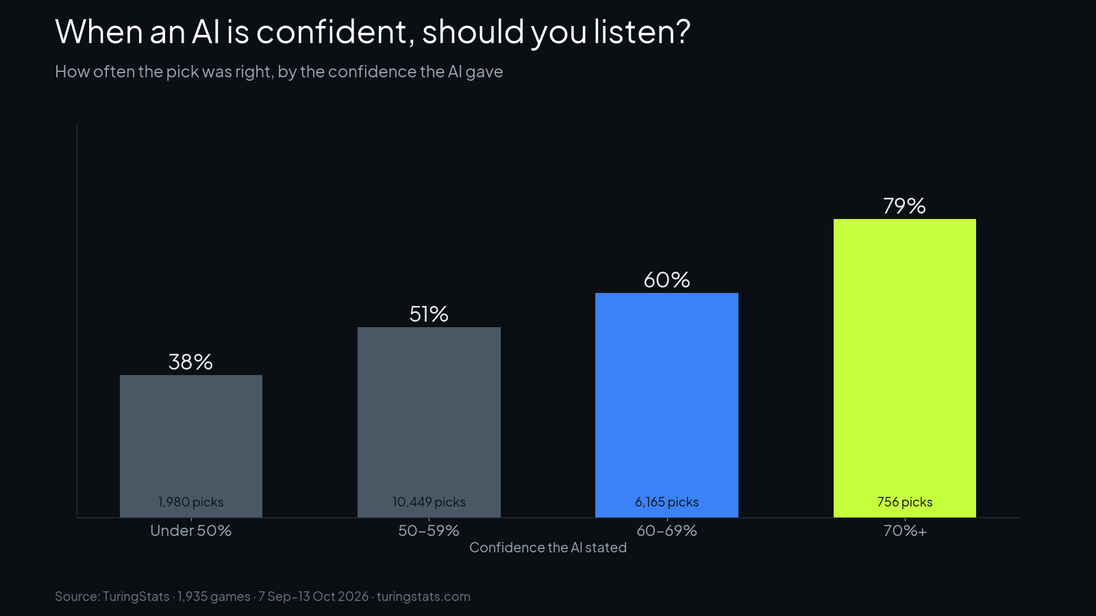 When an AI is confident, should you listen?