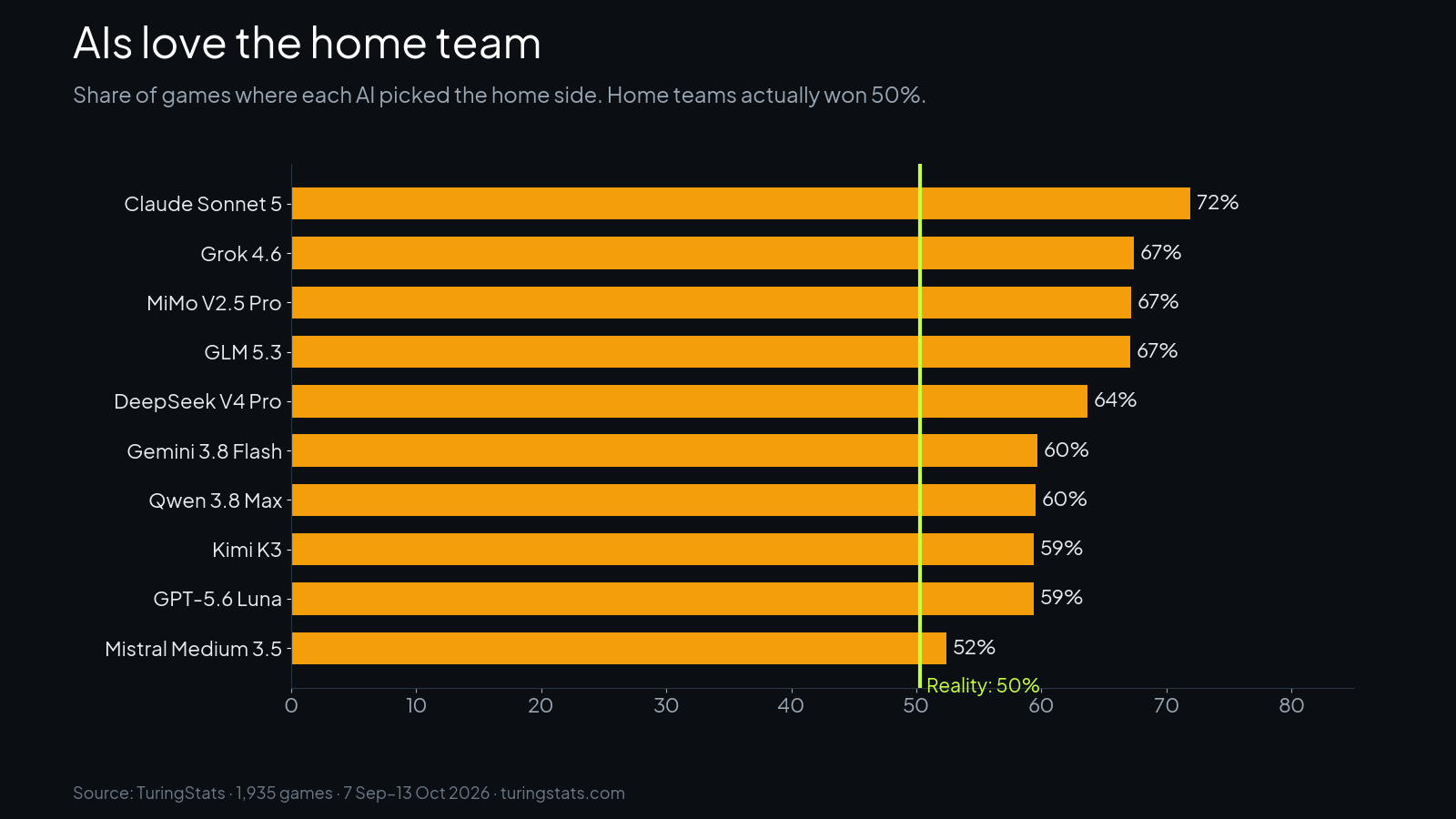 AIs love the home team