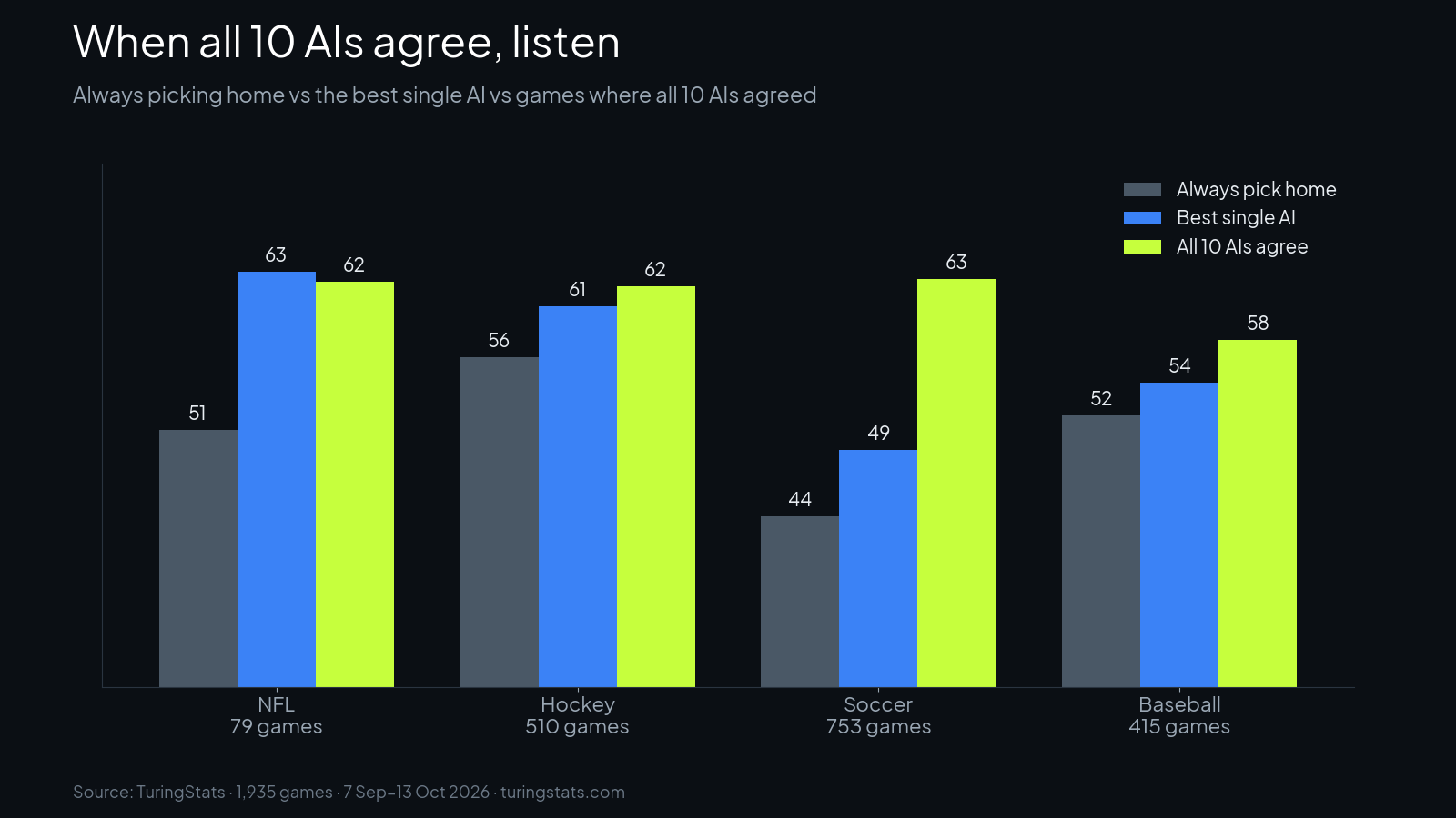 When all 10 AIs agree, listen