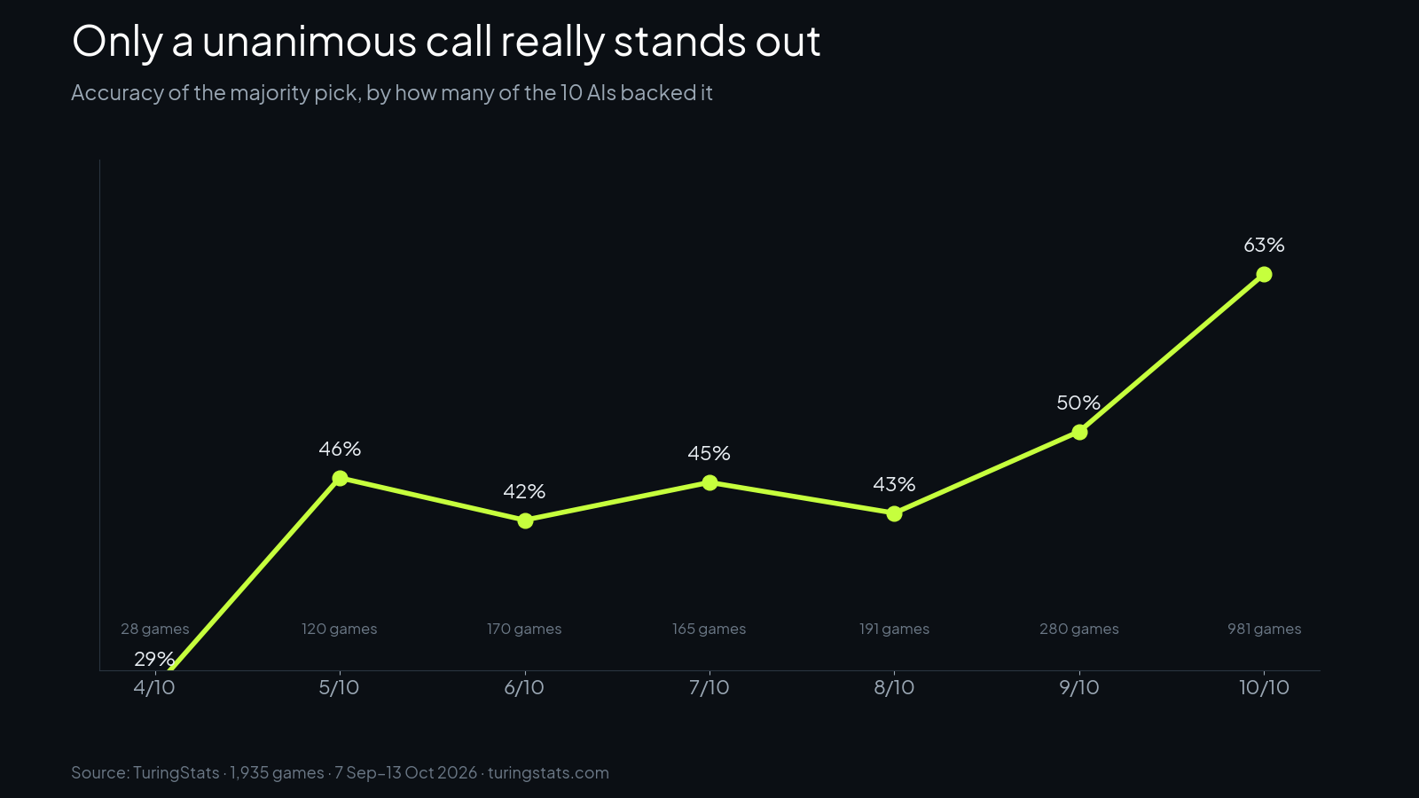 Only a unanimous call really stands out